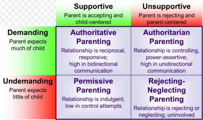 4 Parenting Styles Chart